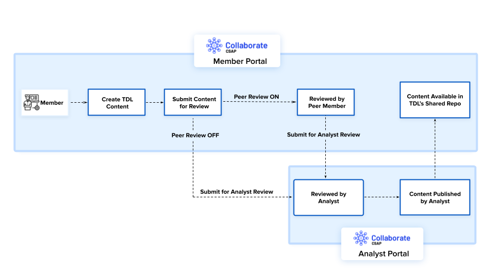 TDL_Flowcharts.png