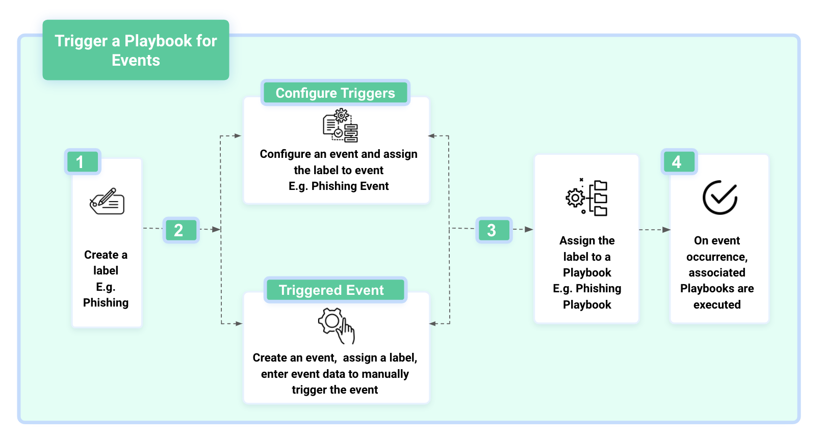 Trigger-Playbook-flow.png