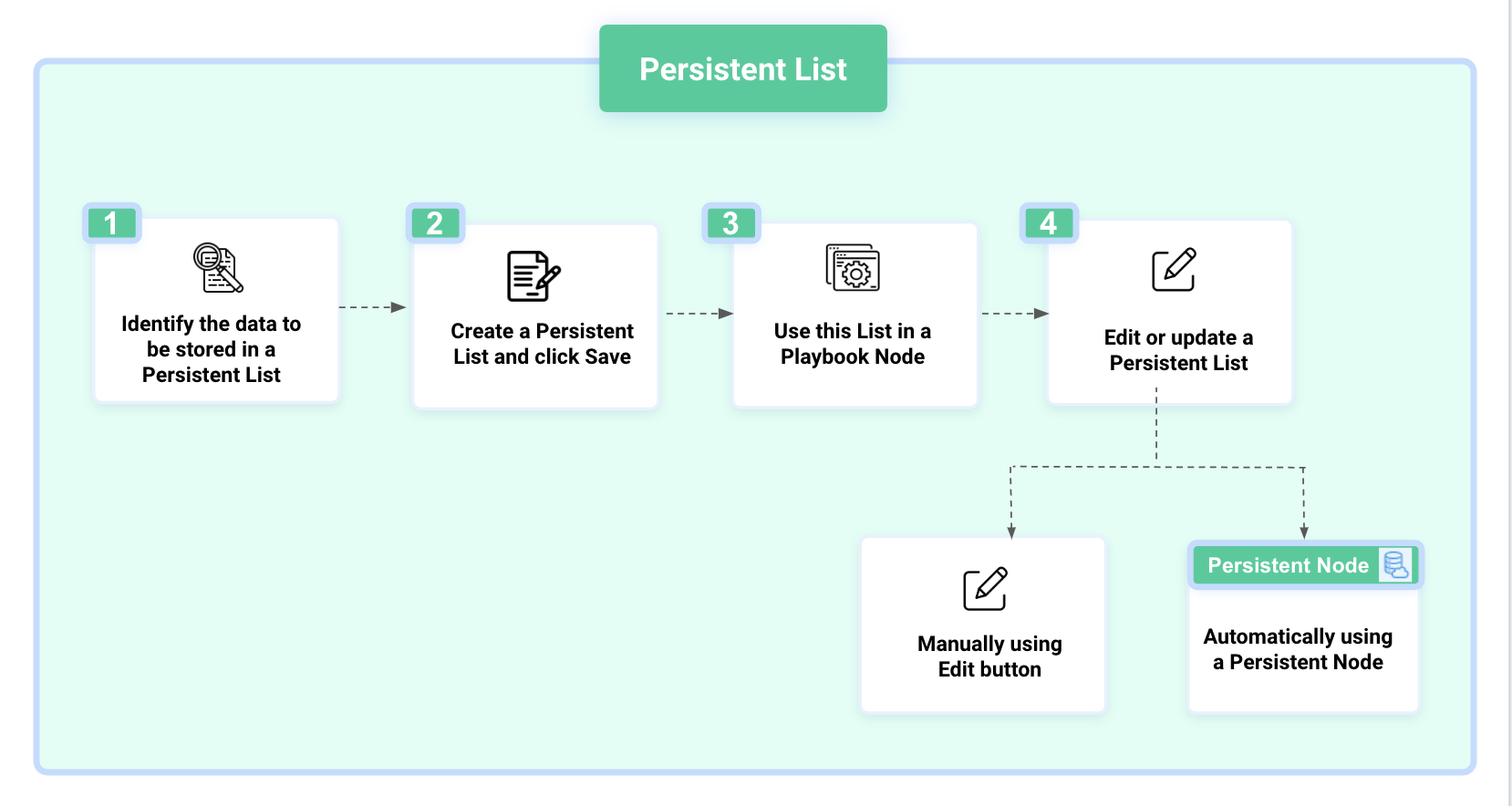 Persistent-List-workflow.png