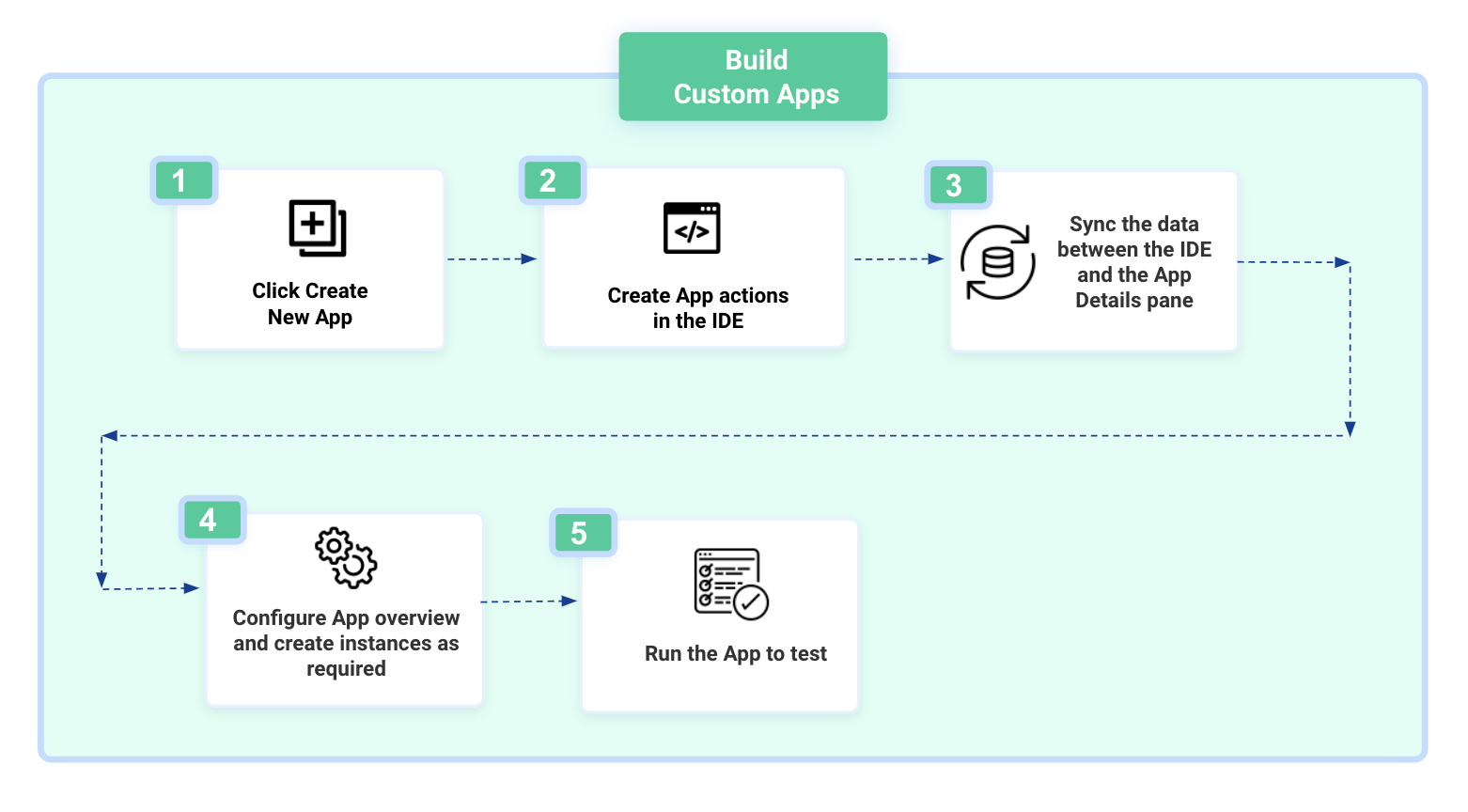 build-custom-apps-flow.png