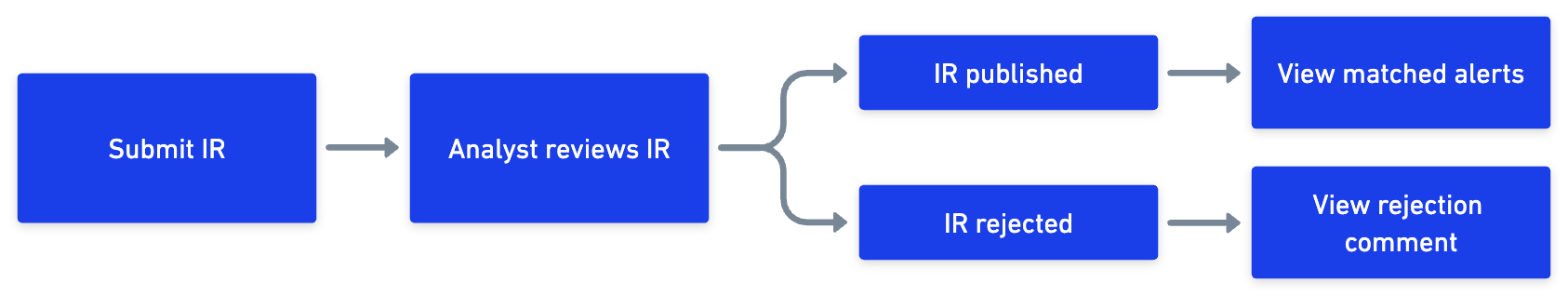 IR_Member_Portal_Flow_Final.png