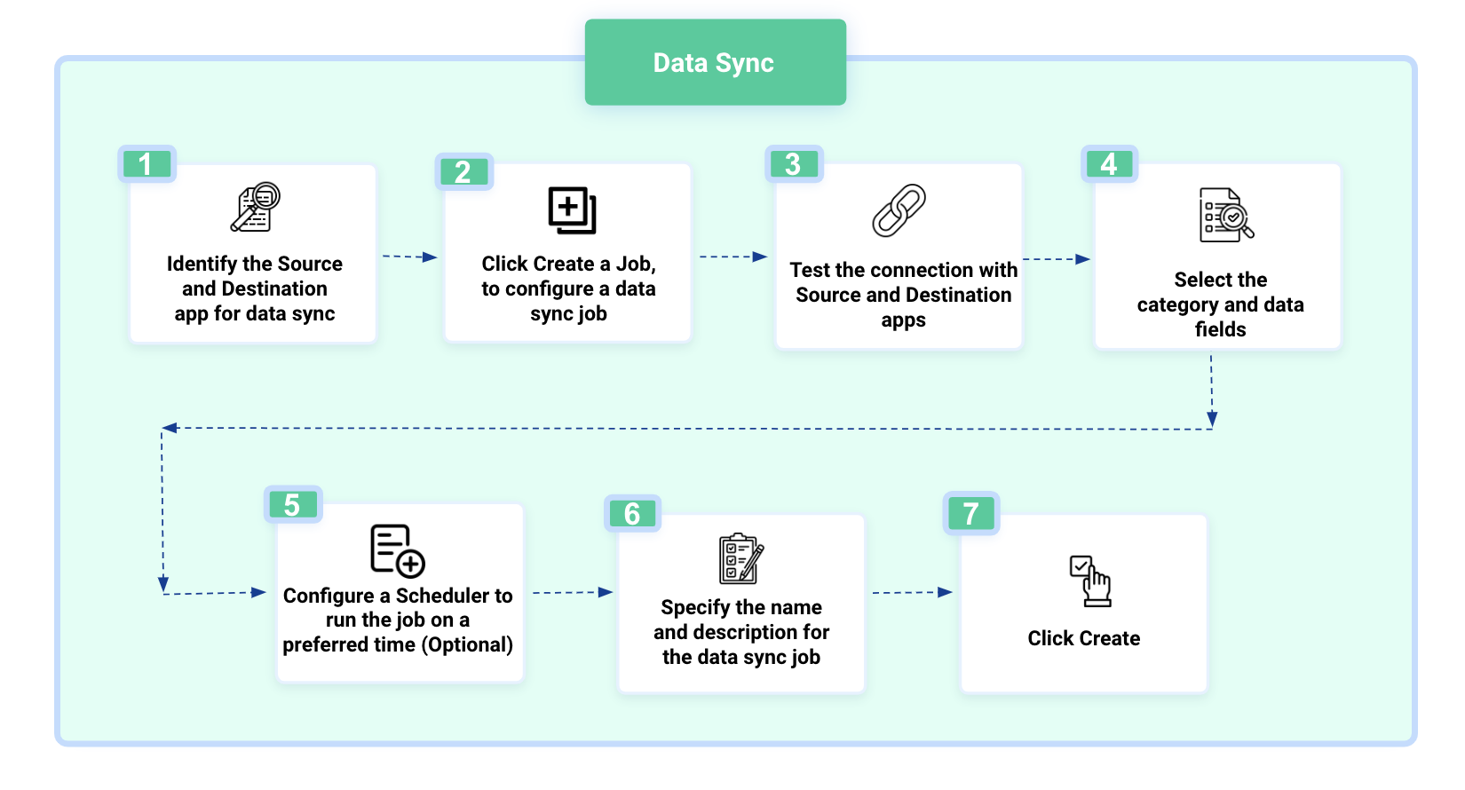 data-sync-workflow.png